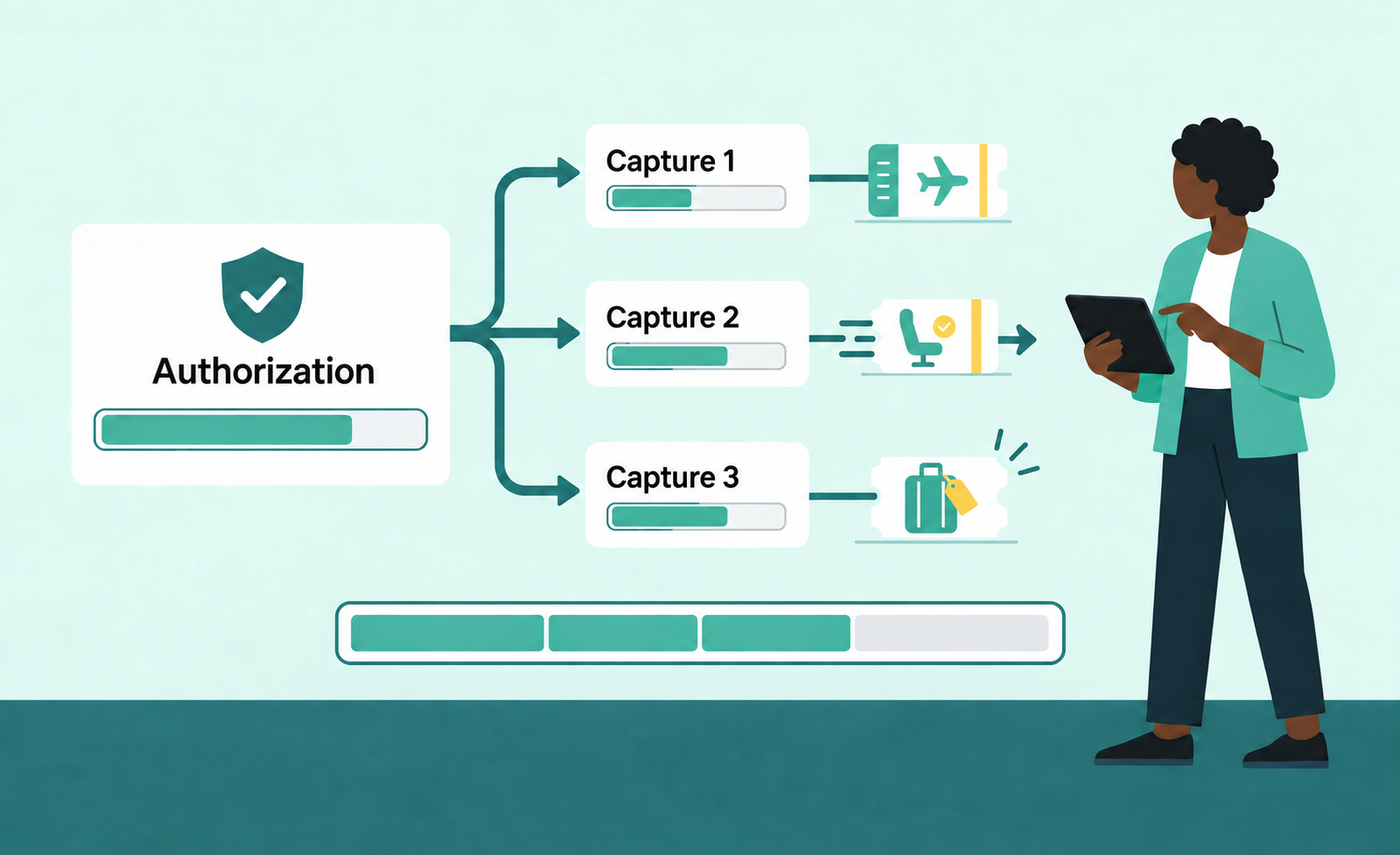 One authorization splitting into three partial captures for flight ticket, seat upgrade, and luggage, with combined progress bar.